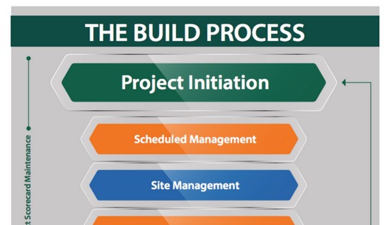 Ronnisch Construction Build Process